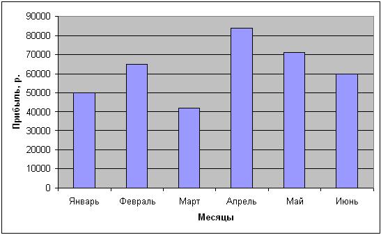Диаграммы в курсовой